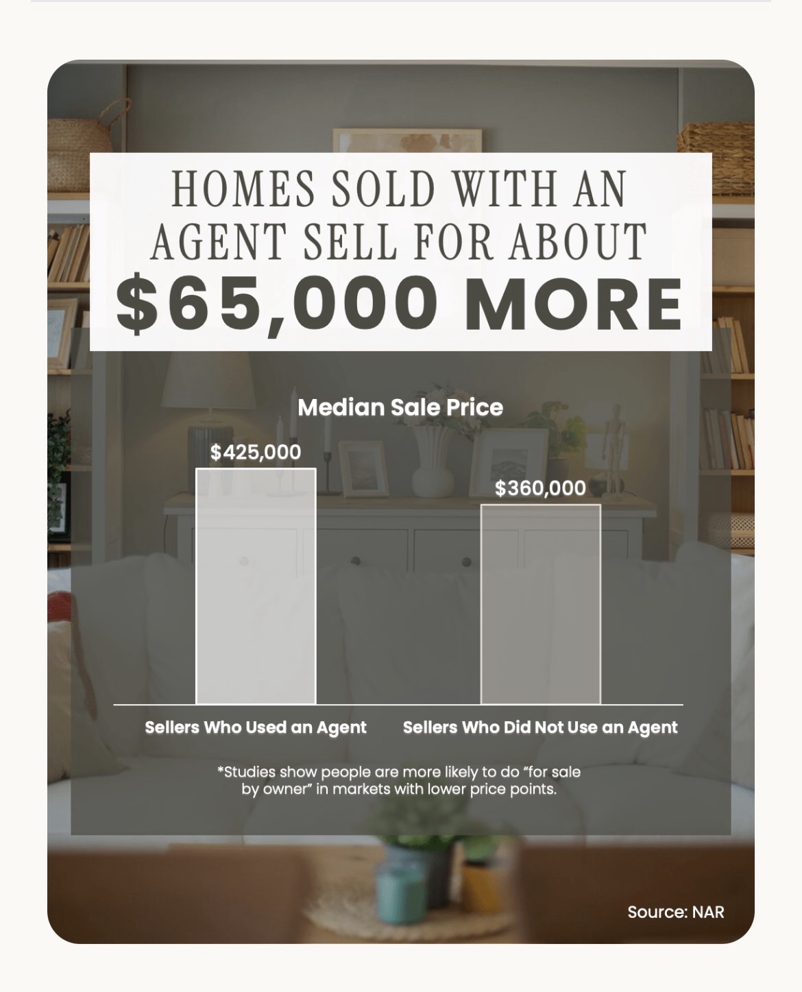 Homes Sold with an Agent Sell for $65k more